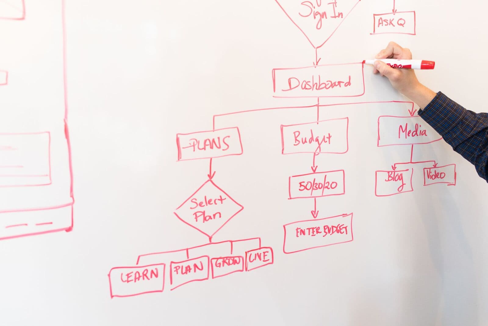 Whiteboard mit einem rot gezeichneten Ablaufdiagramm